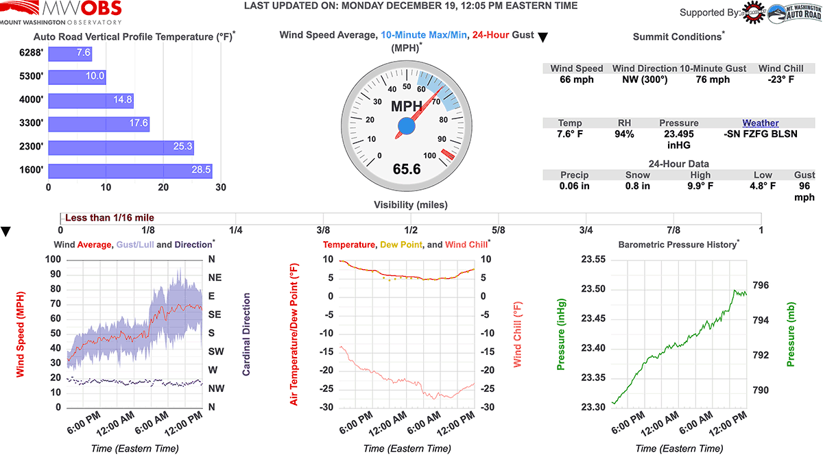 MWOBS weather